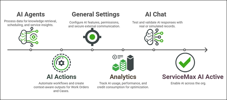 AI Admin Flow