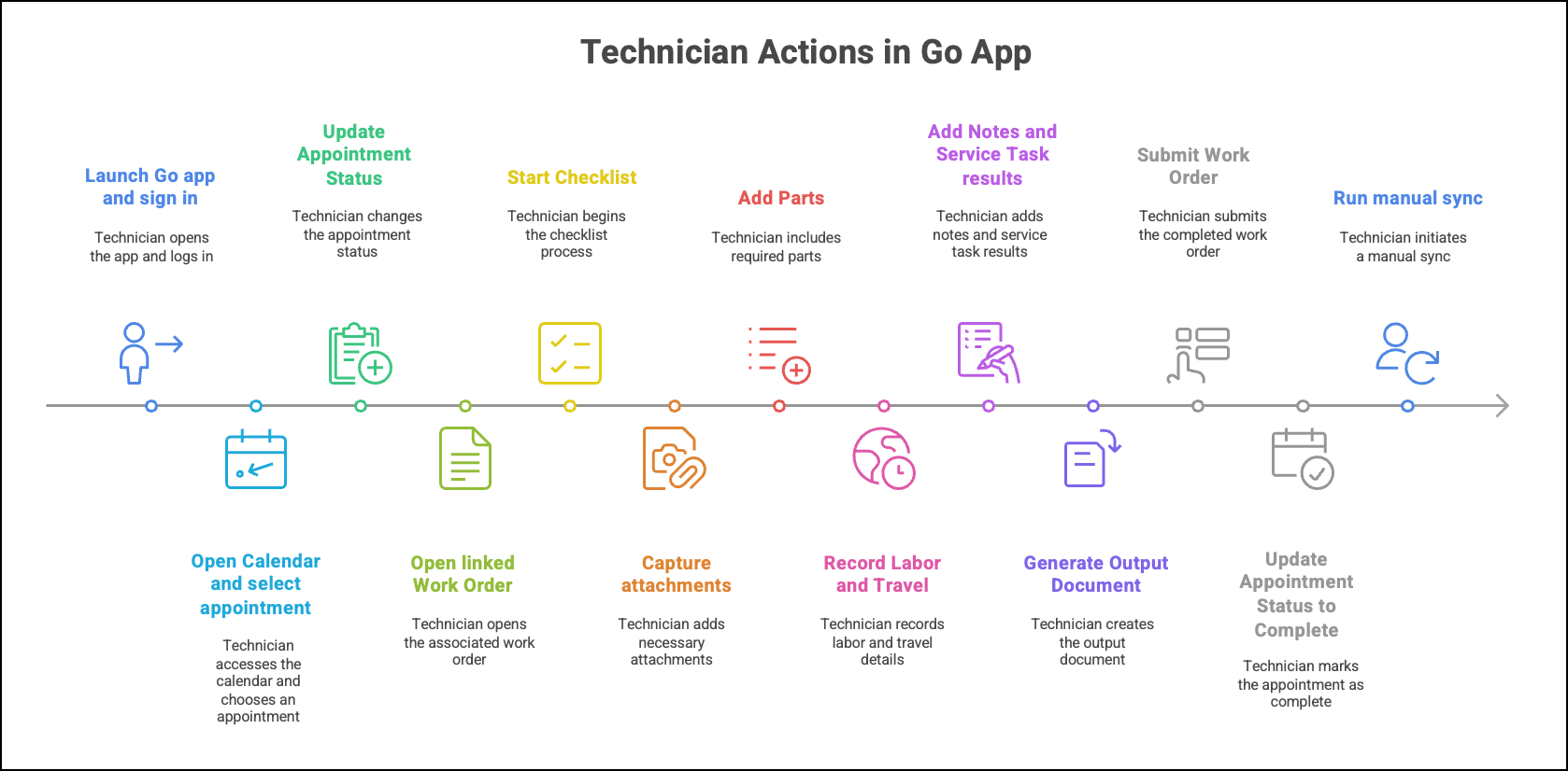 Go Sequencing for the Go App