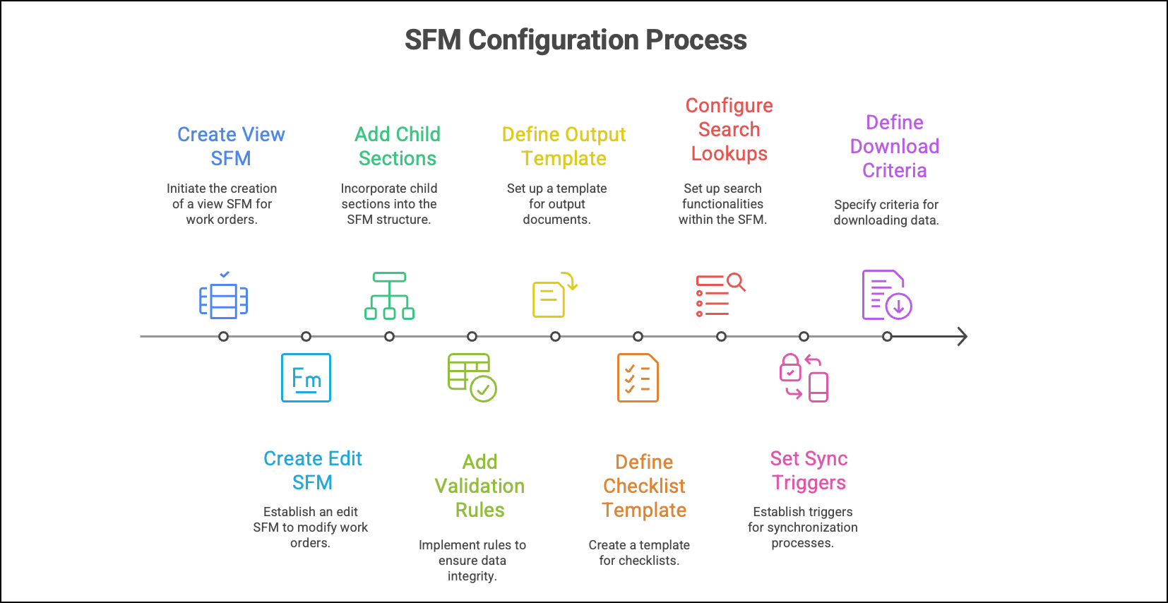 Go Sequencing for SFM Configuration