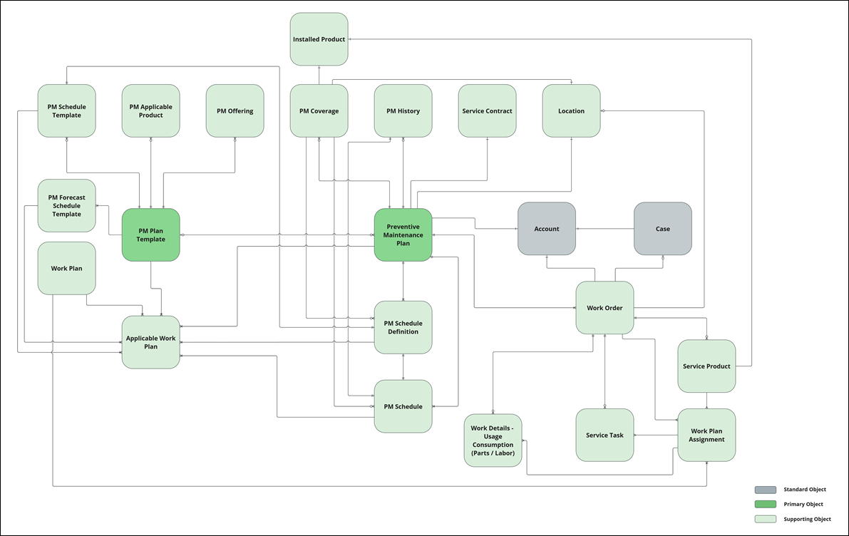 Preventive Maintenance Template and Plan — Work Plan