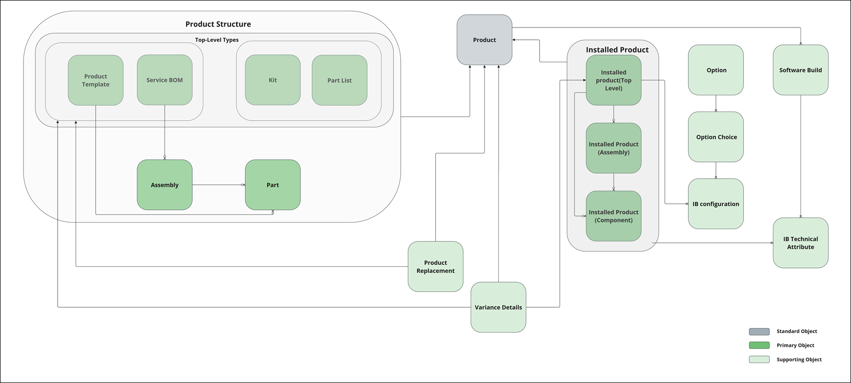 Product Structure