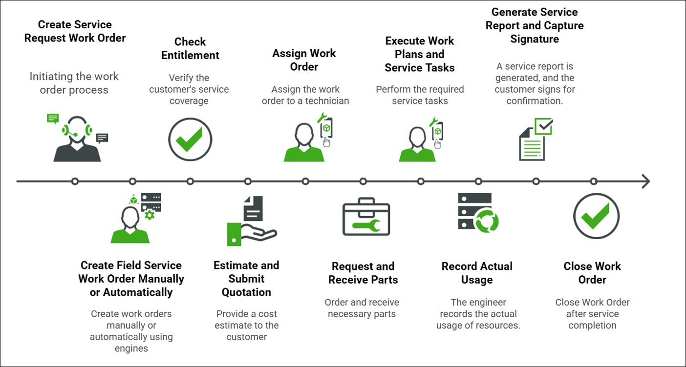Work Order Lifecycle